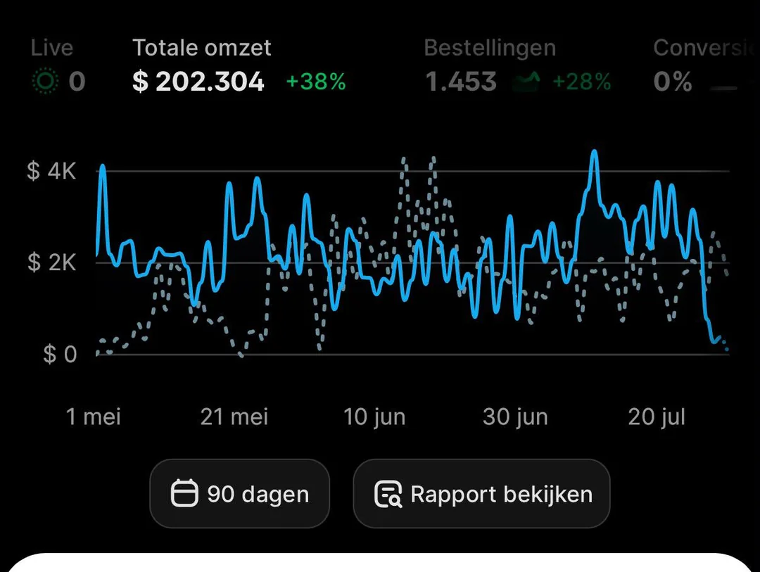 Google Ads performance dashboard showing total revenue and orders