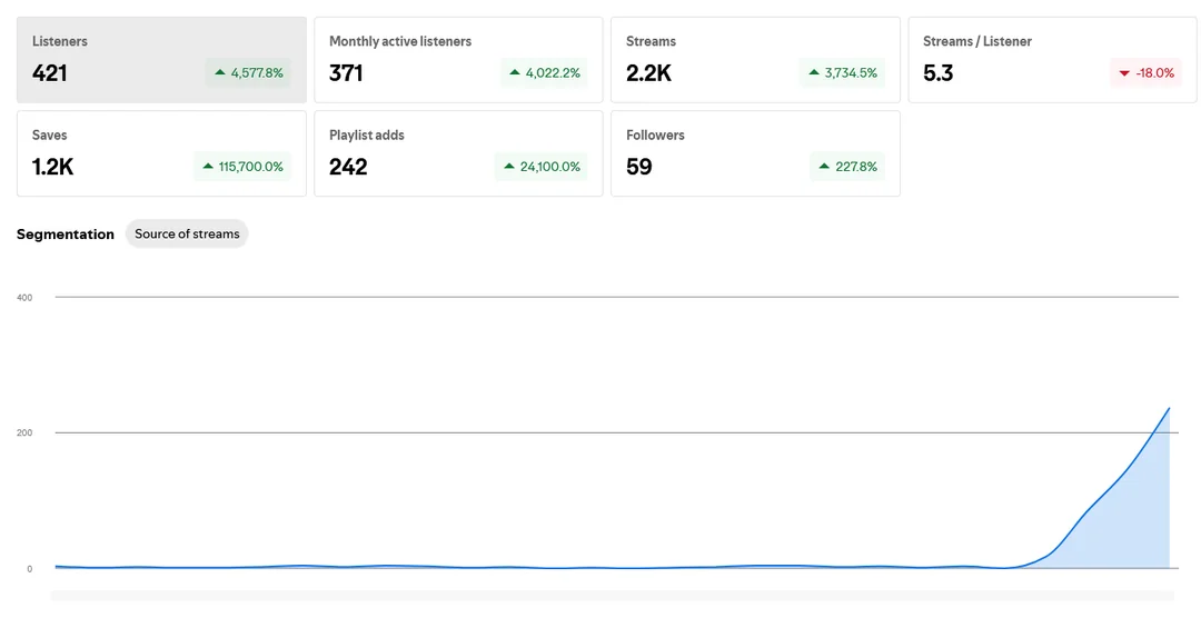 Meta Ads campaign showing 100 leads at 18.74 dollars per lead