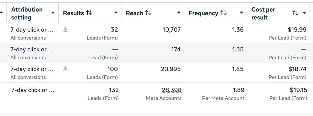 Meta Ads performance showing 132 leads and cost per result